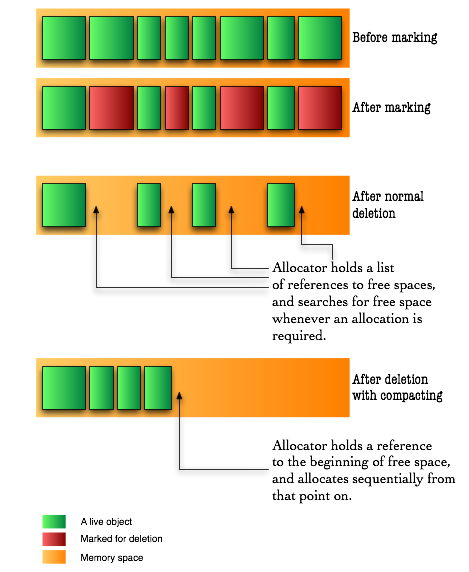 memory collection